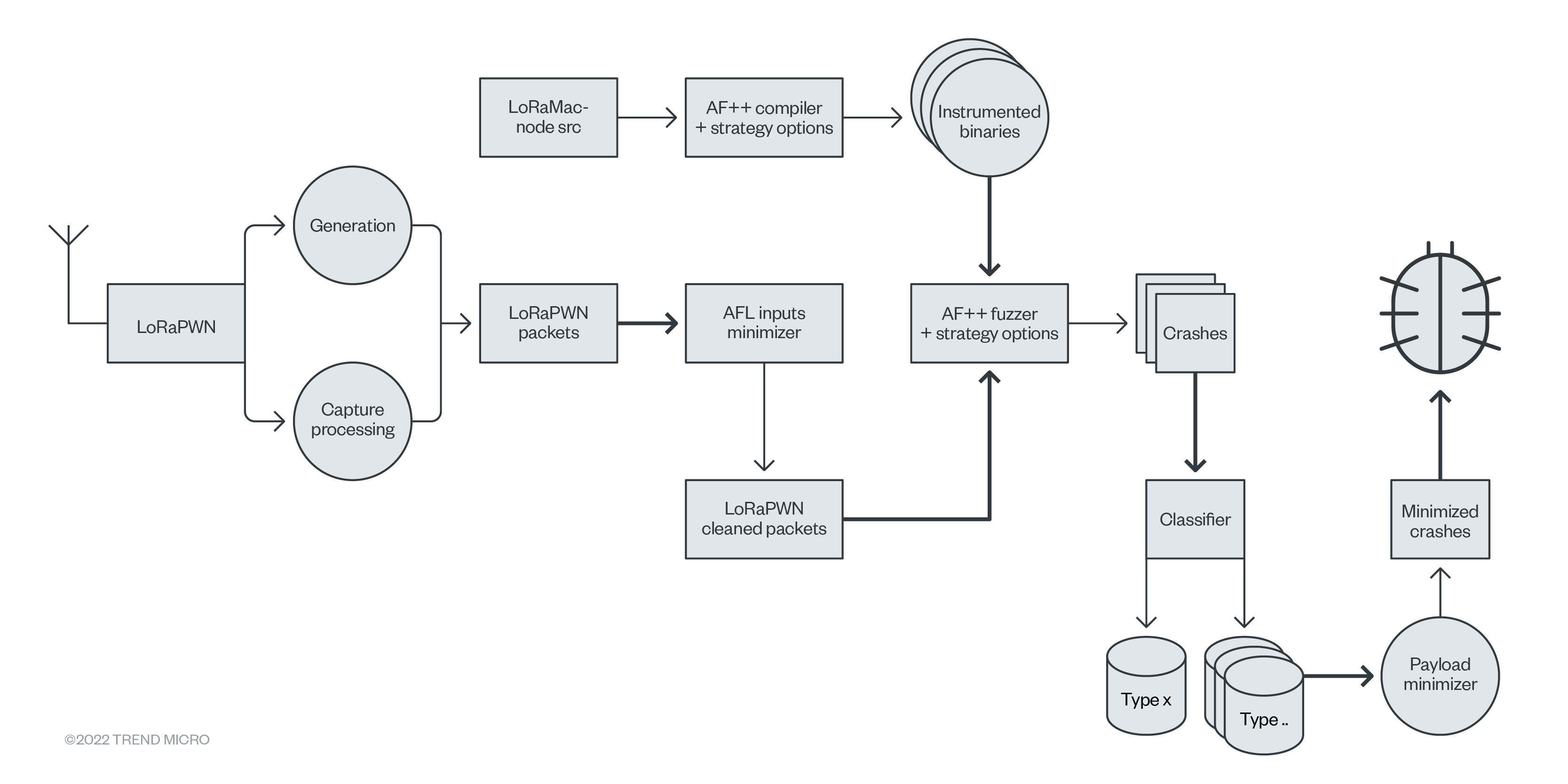 Figure 1. Fuzzing architecture design for radio protocol layer as applied to LoRaWAN