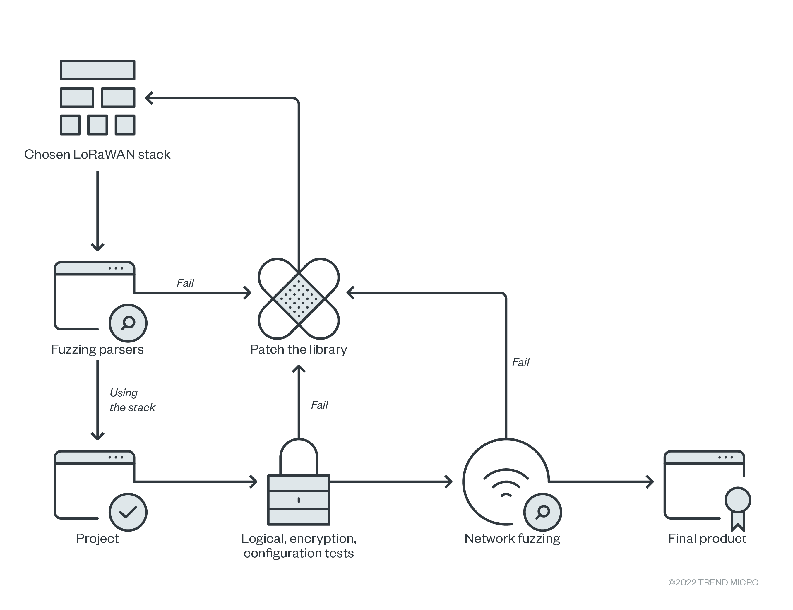 Figure 2. Fuzzing integrated into the battery of tests