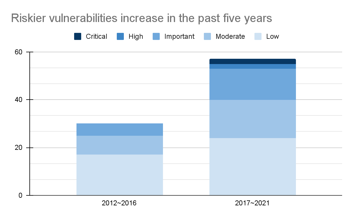 riskier-vulnerabilities