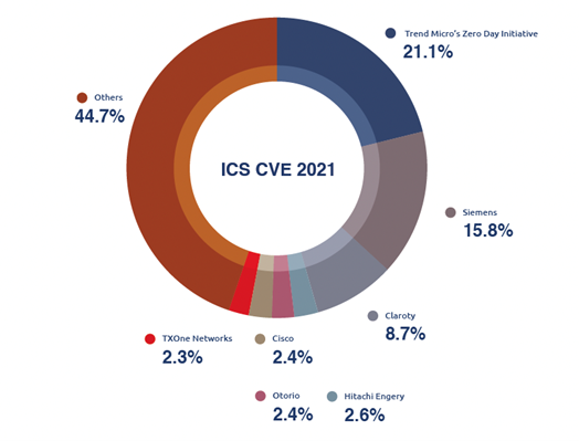 cves