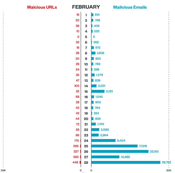 Figure 5. Malicious online and email activity referencing Ukraine in February 2022