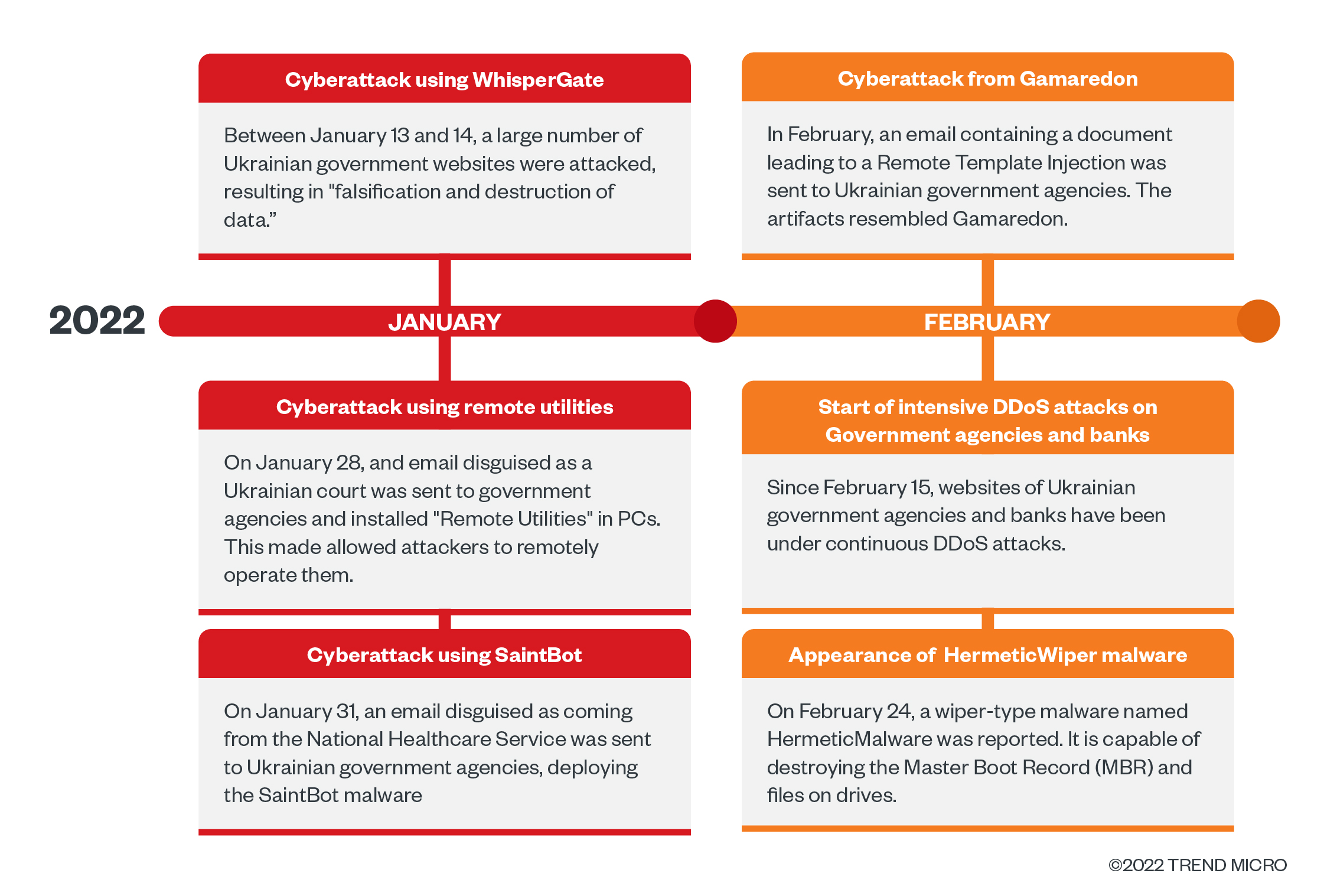 Figure 7.　Security incidents in Ukraine reported from January 2022 onward