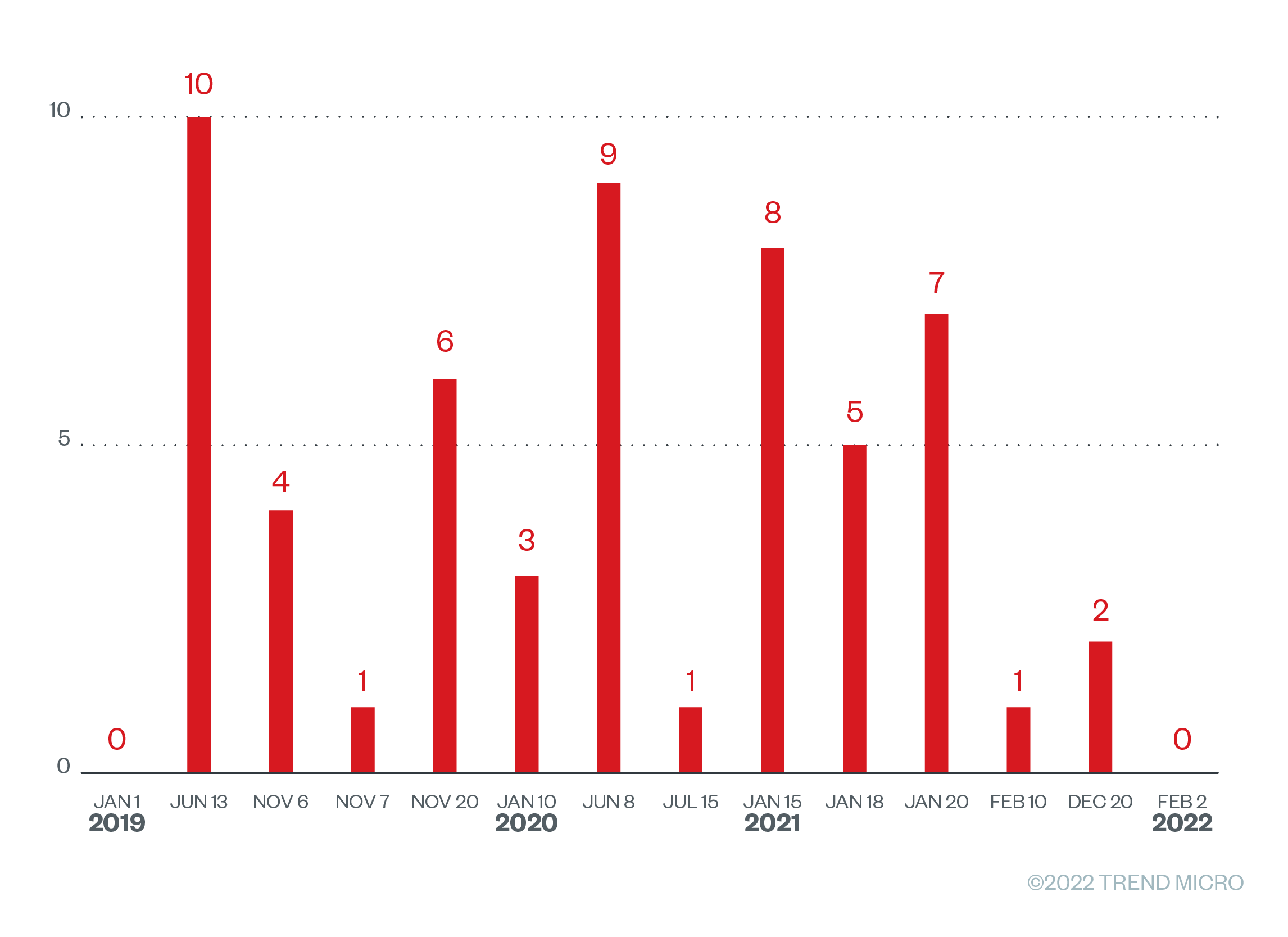 The timeline of several SSL certificates that were issued for Cyclops Blink C&Cs 