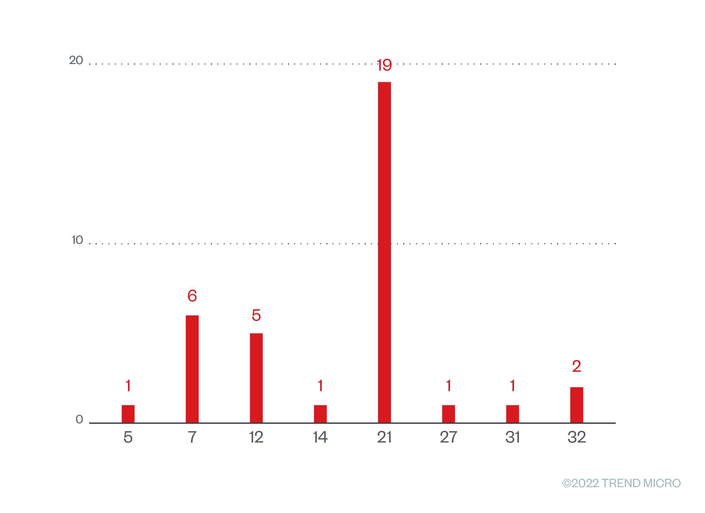 The number of months that Cyclops Blink C&Cs have been live; it is important to note that live C&Cs during the time of reporting have been included. 