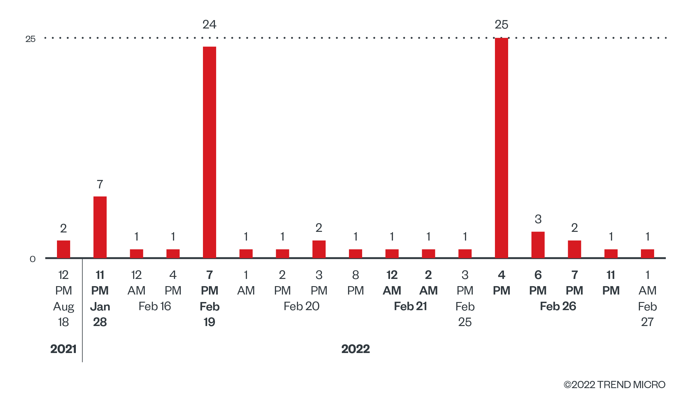 Figure 3. Second stage payloads update count