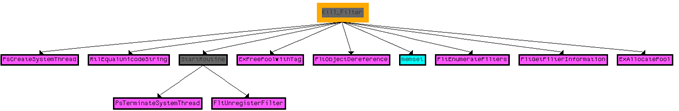  Figure 7. System APIs call for unregistering mini-filter drivers