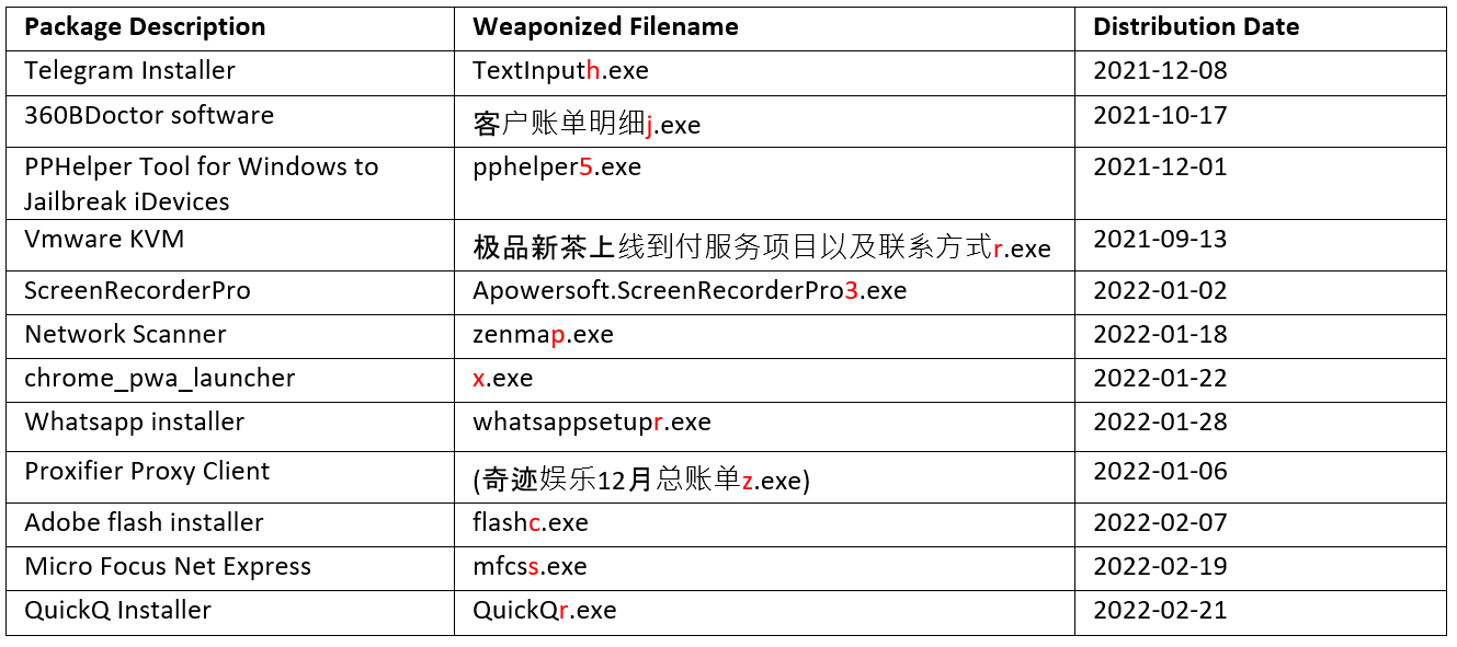 Table 1. Disguised package names with highlighted single characters that correspond to the payloads