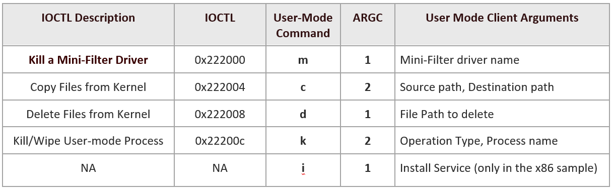 Table 2. IOCTL interface implemented by purple fox AV killer rootkit