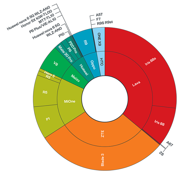 infected-smartphone-brands-and-models