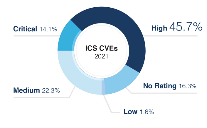 cves