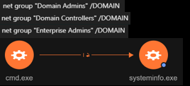 Figure 13. The account discovery commands