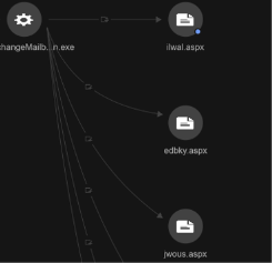 Figure 3. The ASPX files as shown on the Vision One workbench