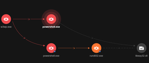 Figure 5. The IIS process w3wp.exe spawning a PowerShell process