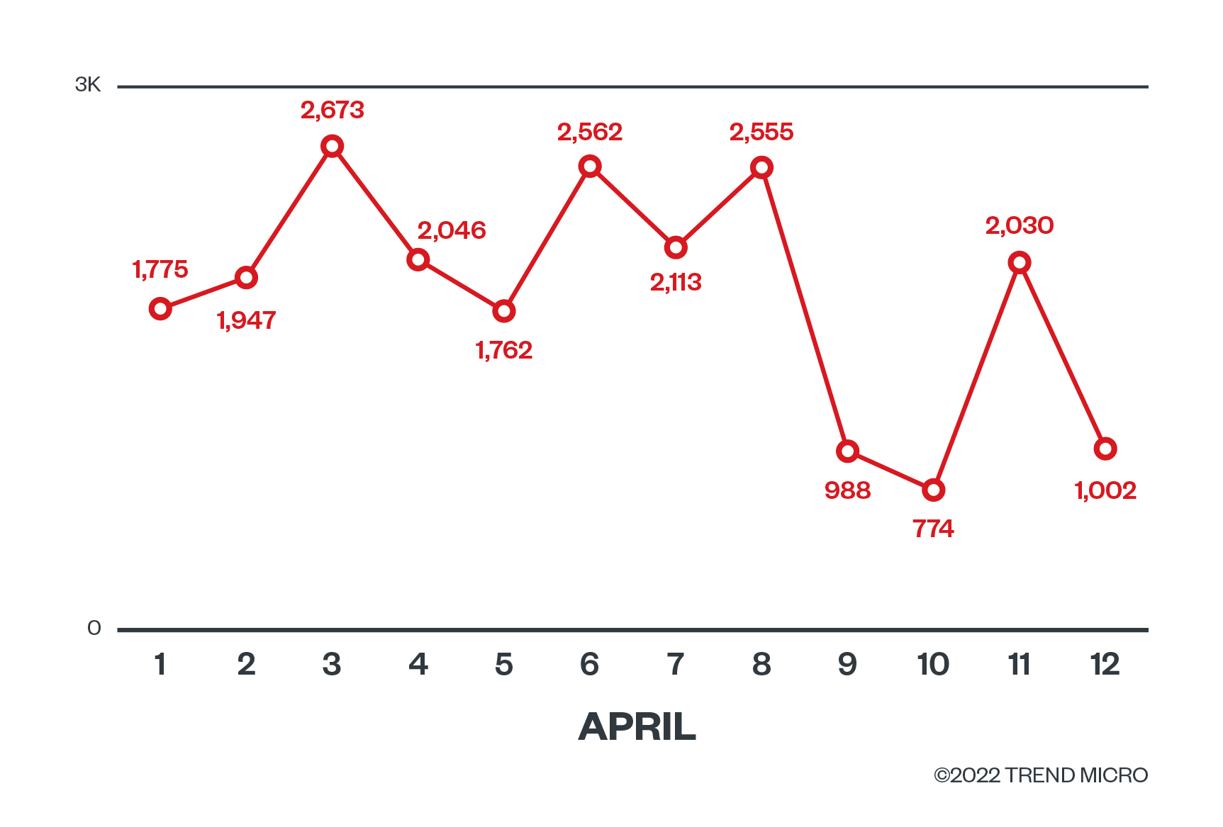 Figure 1. Attempts to exploit Spring4Shell that we observed from April 1 to 12, 2022