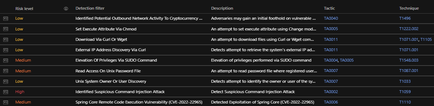 Trend Micro Vision One™ (Observed Attack Techniques) OATs triggers 