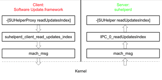 Figure 4. An IPC handling flow