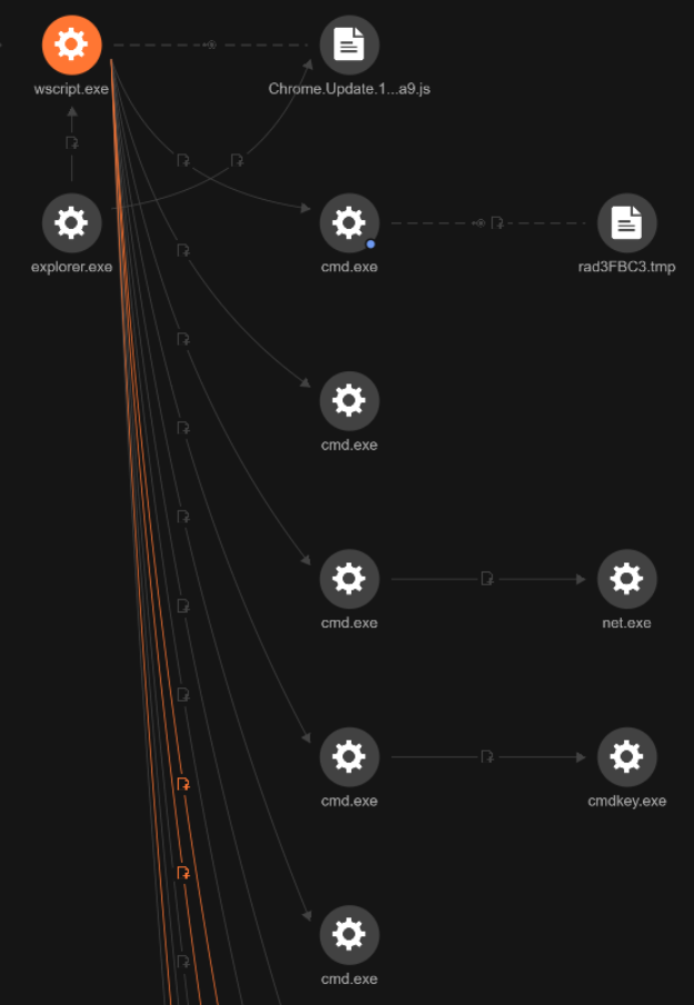 Figure 2. PRCA of the discovery commands execution as seen in Trend Micro Vision One™