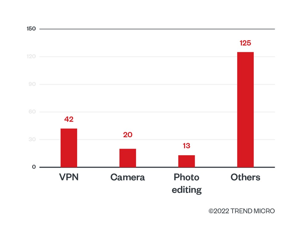 Figure 1. The distribution of the types of apps that Facestealer  disguise themselves as