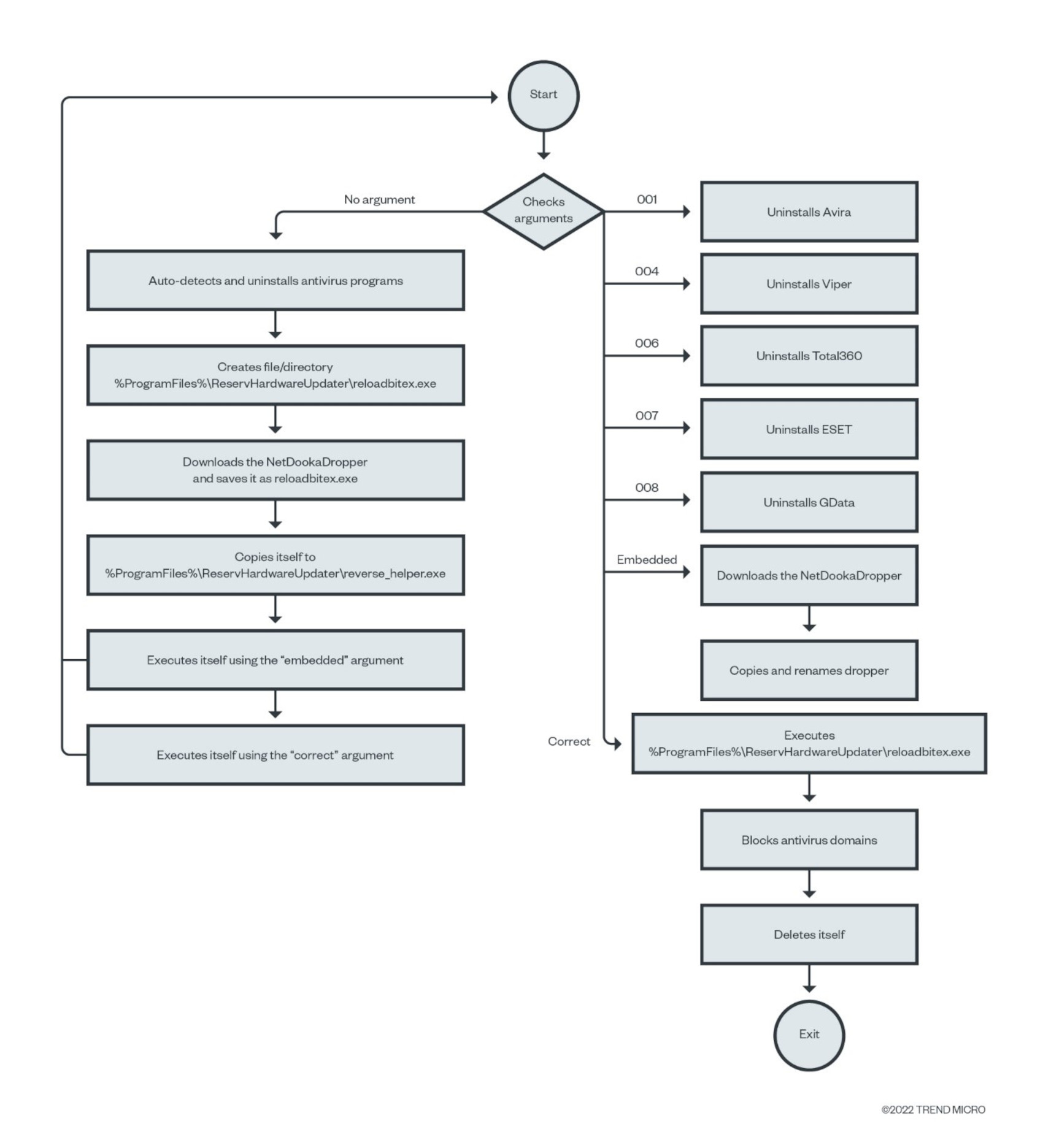 Figure 2. NetDookaLoader flow chart