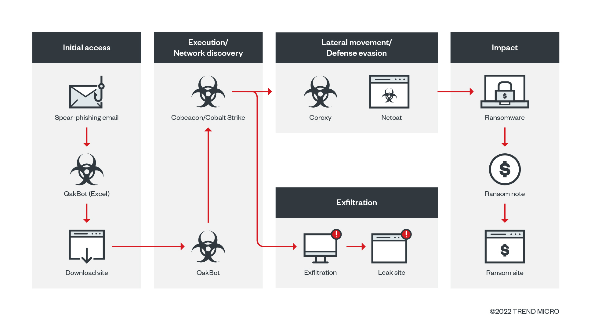 Figure 2. The infection chain from the point of entry to the Black Basta ransomware payload