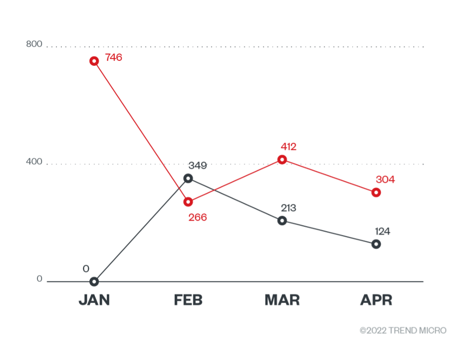 The number of DeadBolt infections by vendor SSL certificate from Jan. 1, 2022, to April 30, 2022