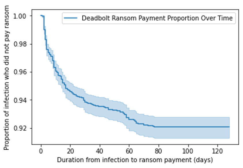 DeadBolt ransom payment proportion curve over time 
