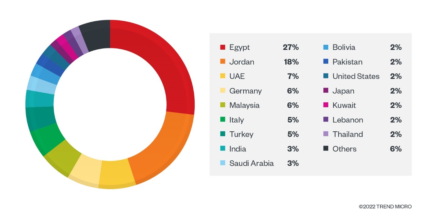 Distribution of countries that had recipients receive emails disguised as coming from a major petroleum company (sourced from the Ministry of Petroleum in Egypt). Data from Trend Micro Smart Protection Network.