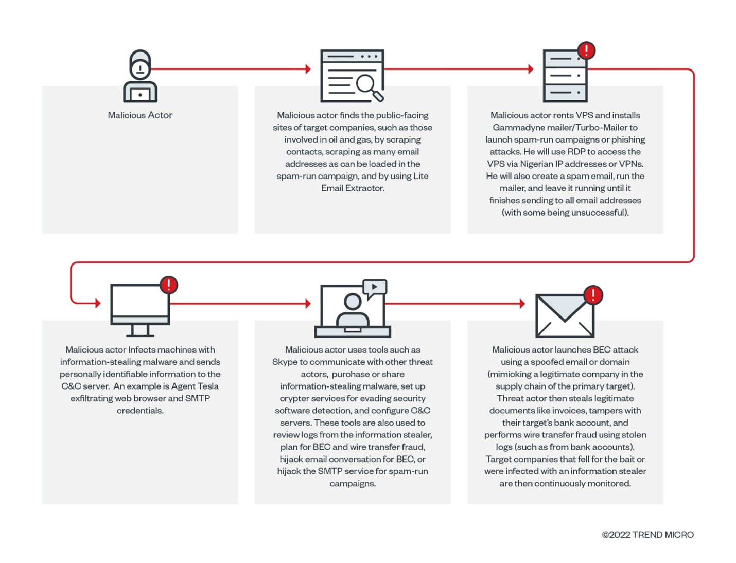 The typical modus operandi used by the Nigerian malicious actors