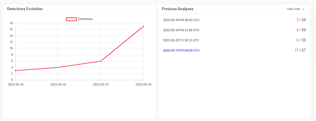 Figure 28. Low detections of CMD-based ransomware