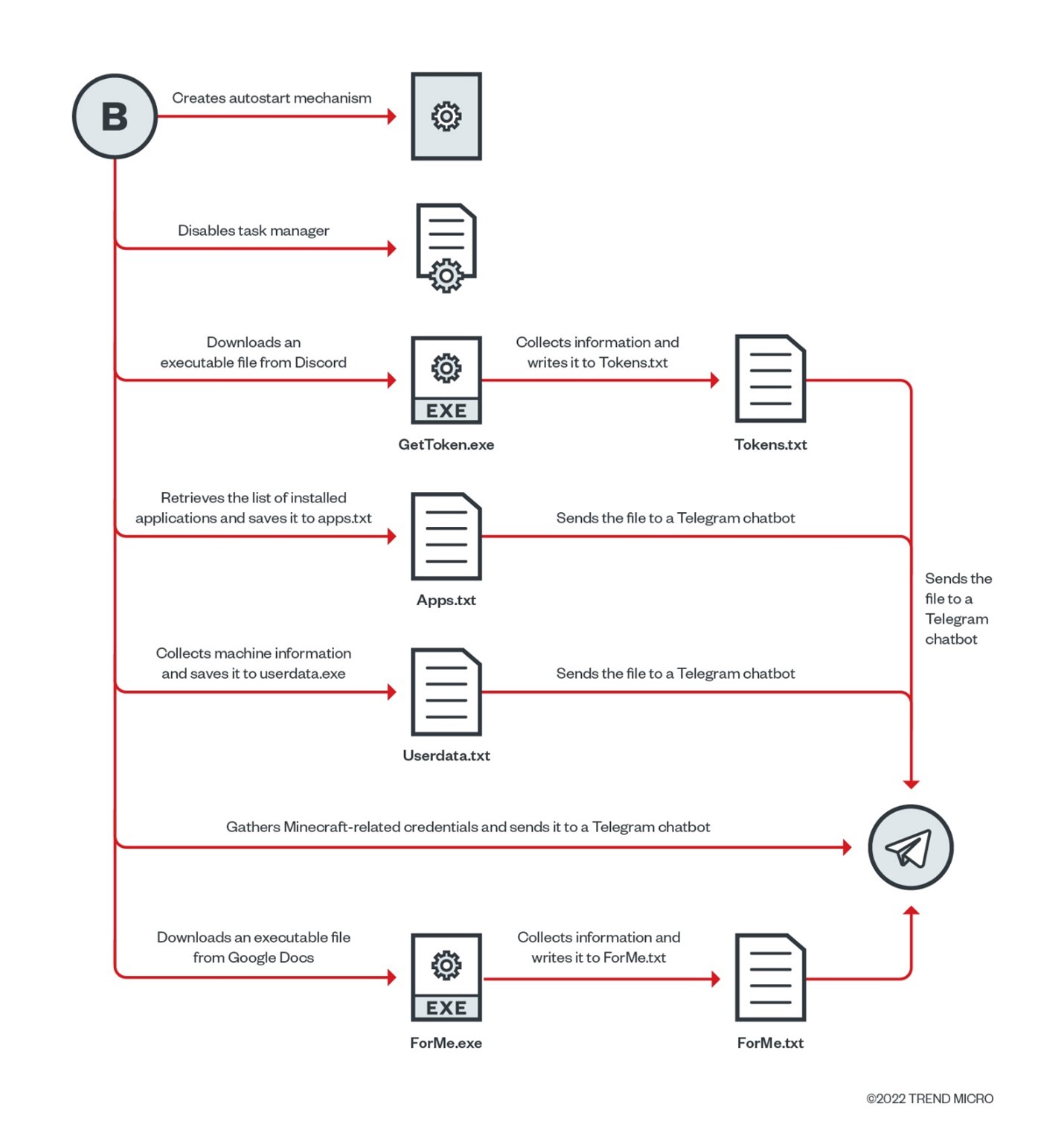 Figure 4. Exfiltration of stolen information