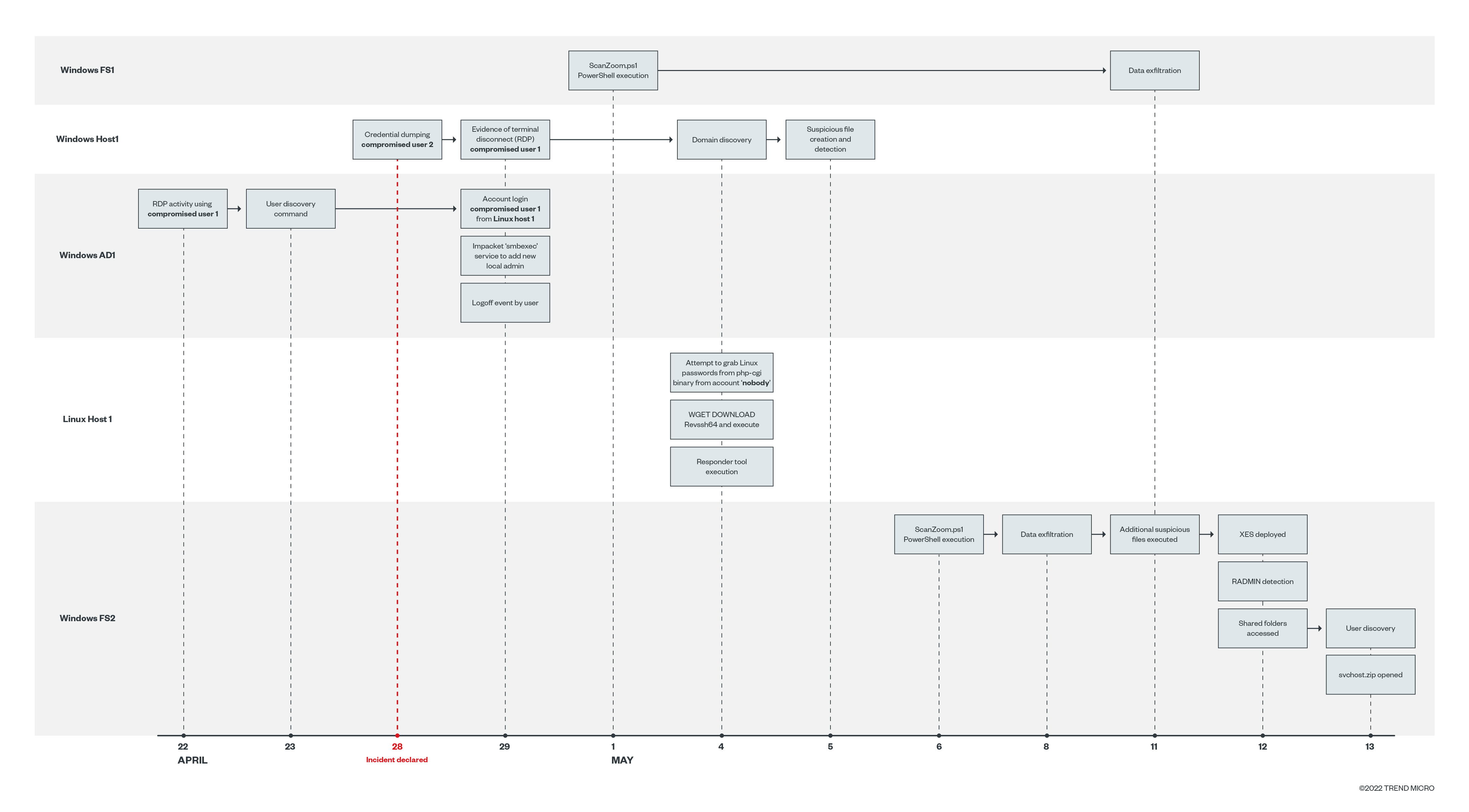 Figure 3. Timeline of events