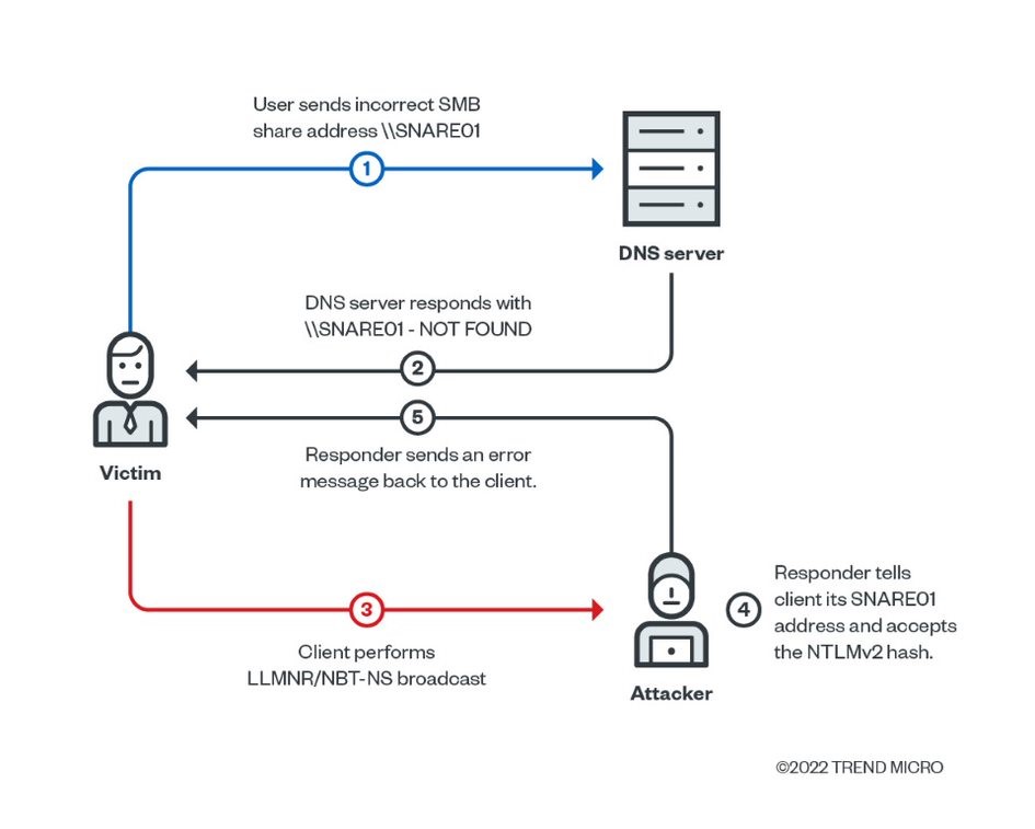 Figure 10. Responder tool capability