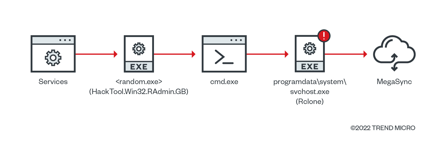 Figure 11. Rclone and MegaSync execution