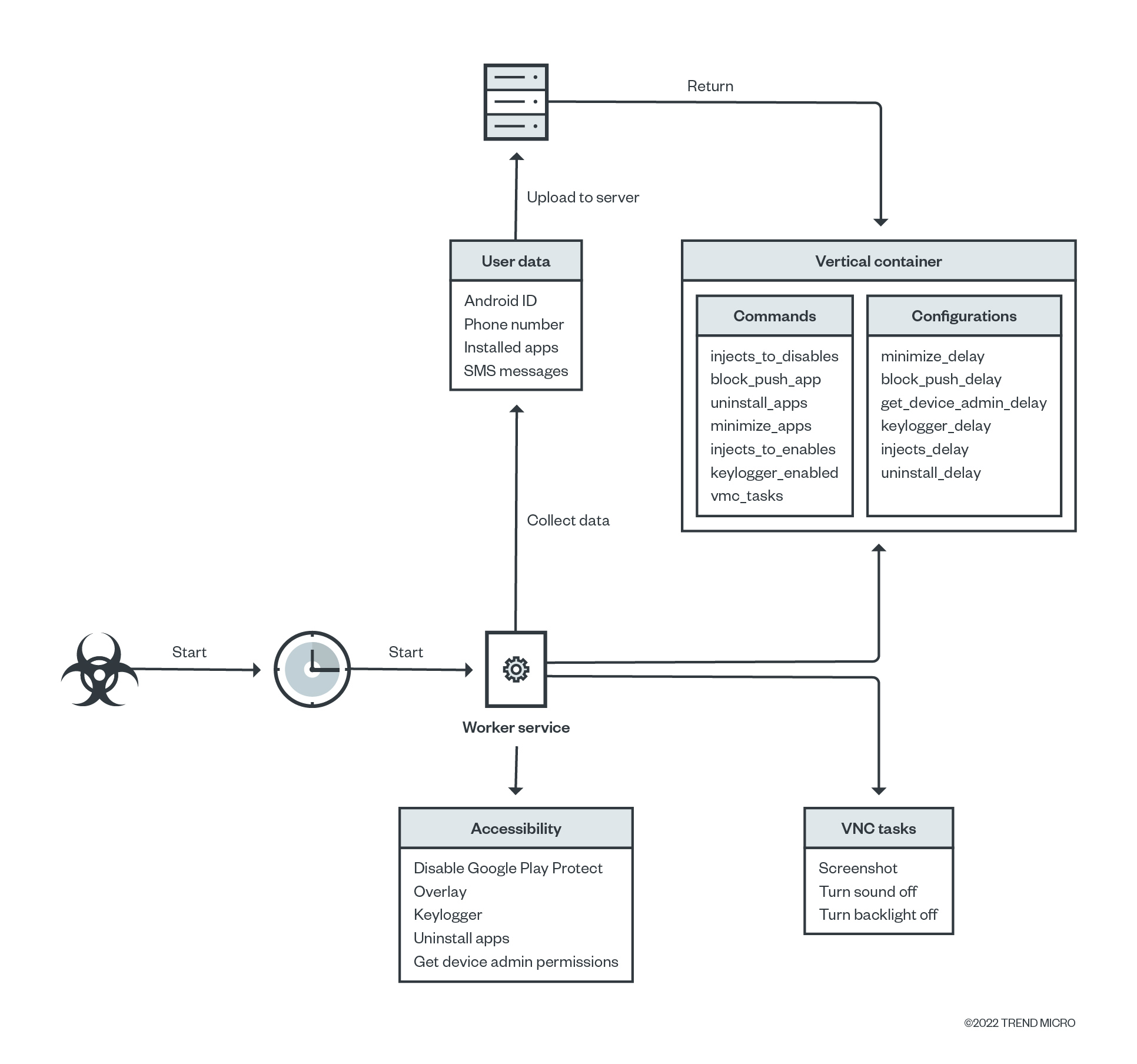 The Octo malware infection chain