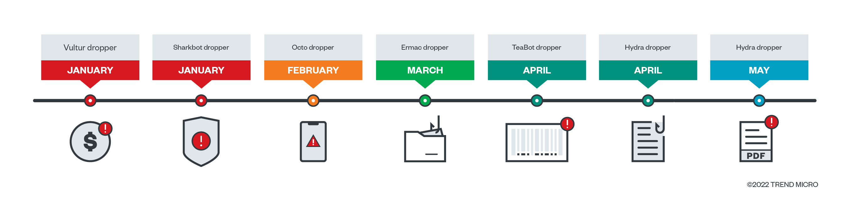 Timeline of banking trojans distributed via droppers in the first half of 2022 