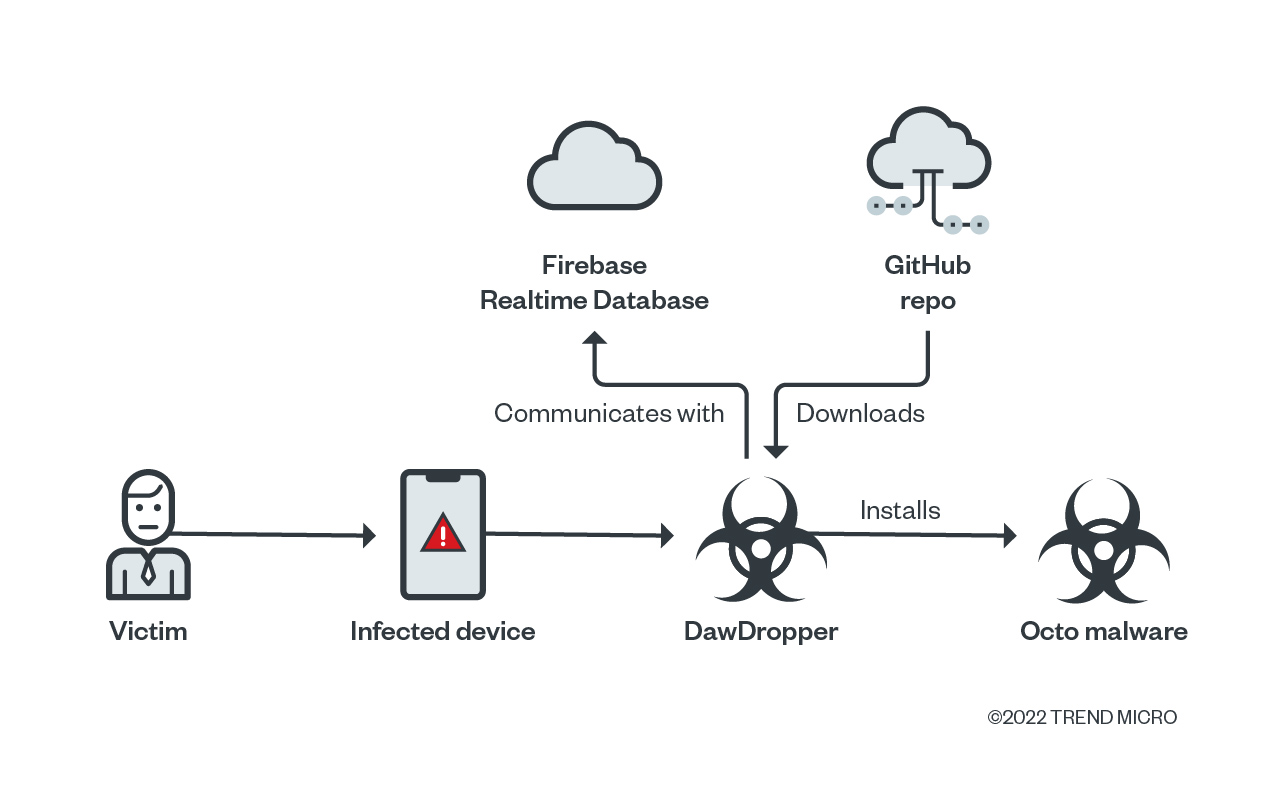 DawDropper infection chain