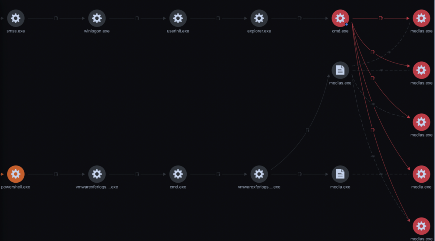 Figure 13. Data exfiltration by the rclone.exe tool