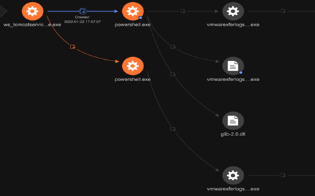 Figure 3. Process chain of infection (from TrendMicro Vision One)