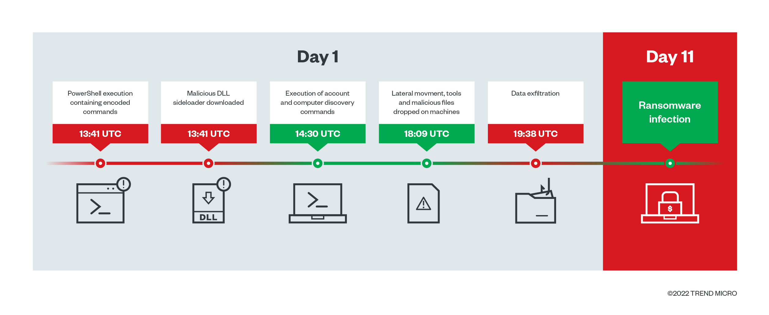 Figure 14. Timeline of data exfiltration and ransomware infection based on investigated cases