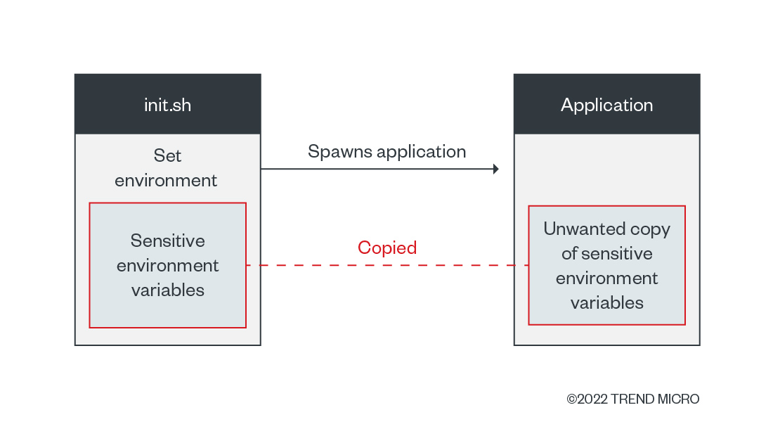 figure6-hidden-danger-of-environment-variables-for-keeping-secrets