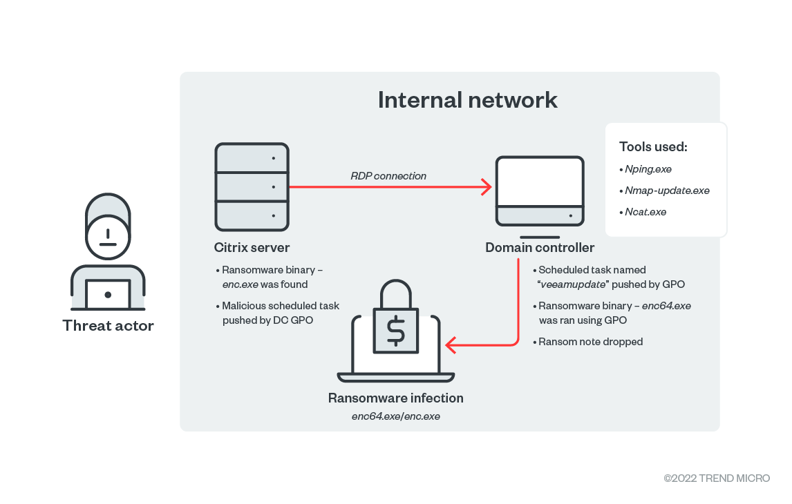 Figure 5. The Agenda ransomware’s kill chain