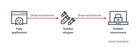 Figure 26. The execution flow of the three malicious applications that contain the new SolidBit variant 