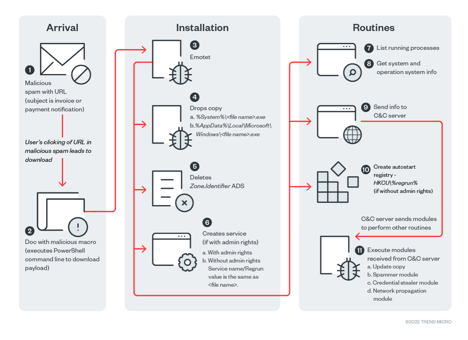 Infection chain used in the Emotet infections that we analyzed in May 2022