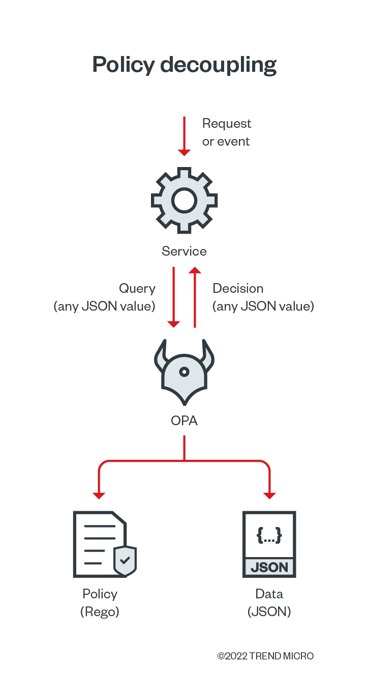 An overview of the OPA architecture 