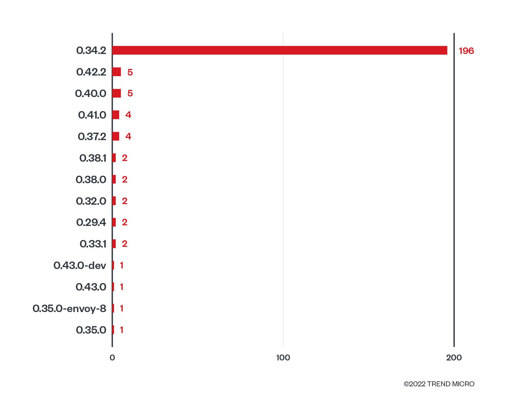 The number of exposed OPA servers and their versions based on the data found on Shodan