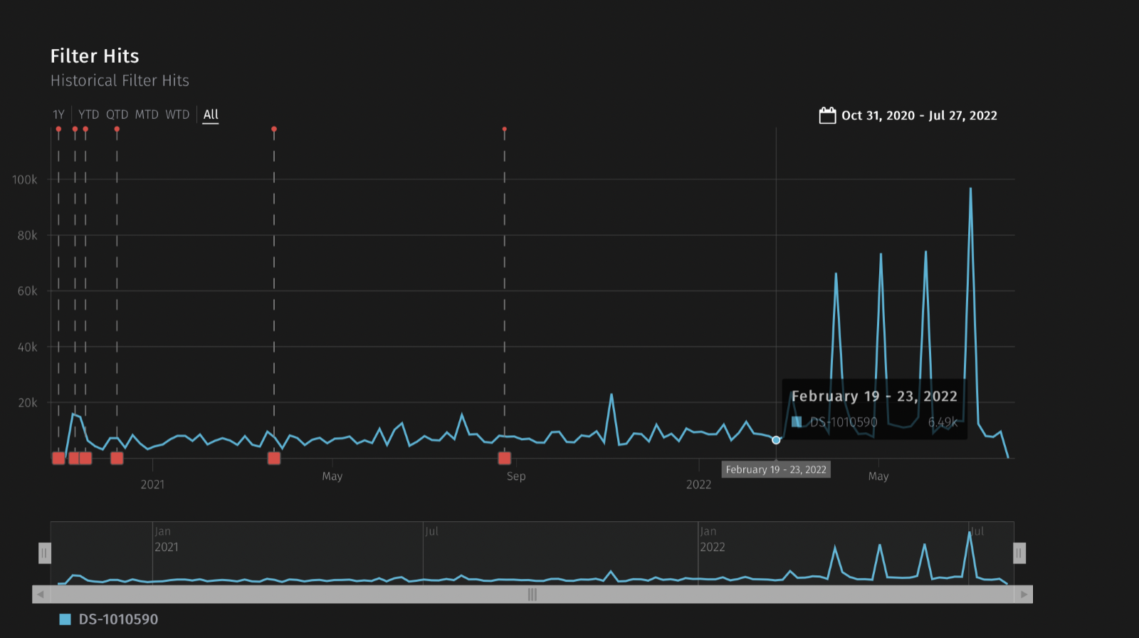 IPS detection count of the CVE-2020-14882 vulnerability exploitation from Oct. 31, 2020 to July 27, 2022