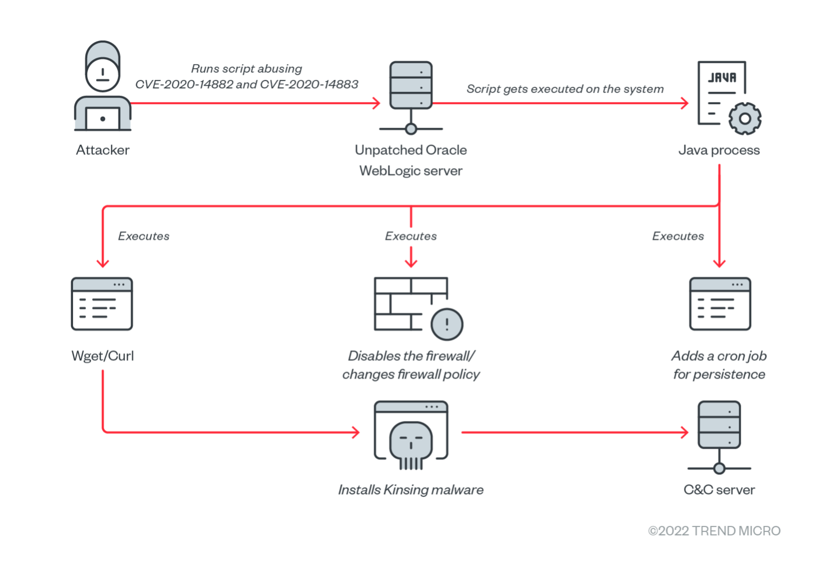 Kinsing malware infection chain