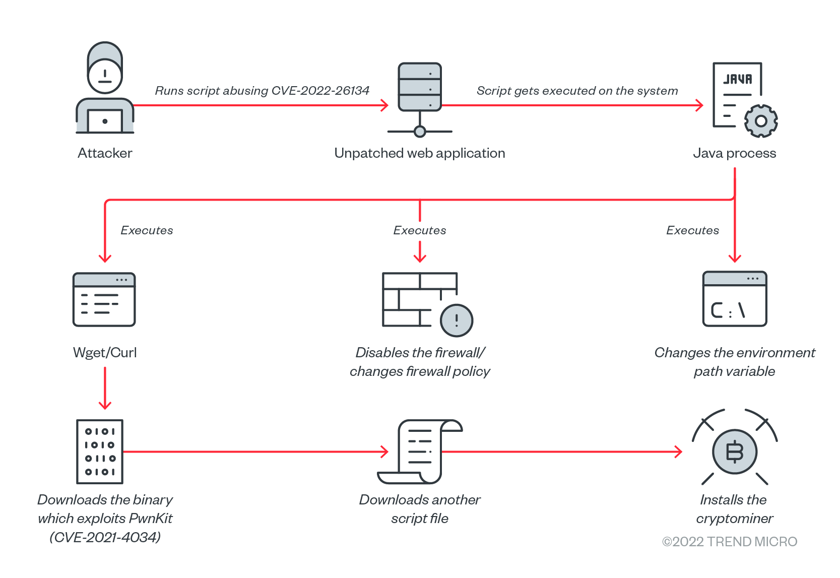 fig1-atlassian-confluence-vulnereability-abused-for-crypto-mining-other-malware