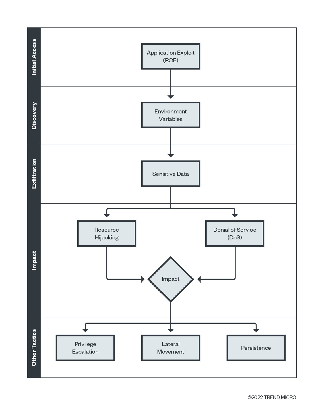 Figure 1. How an attacker can pivot further within a compromised environment