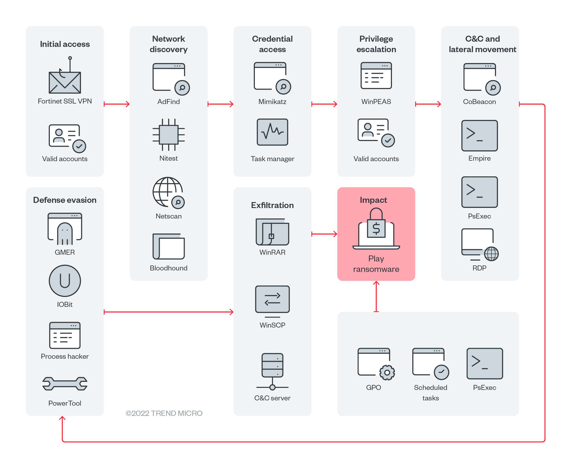 Figure 3. Play ransomware’s infection chain